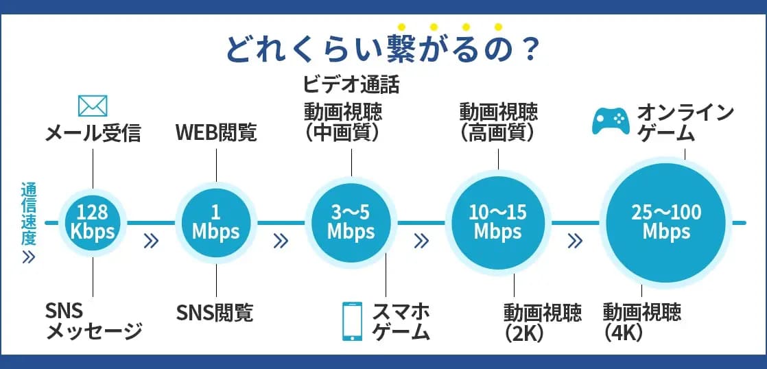 速さの目安